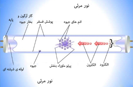 لامپ فلورسنت,درباره لامپ فلورسنت